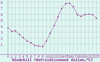 Courbe du refroidissement olien pour Champagne-sur-Seine (77)