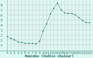 Courbe de l'humidex pour Valleroy (54)