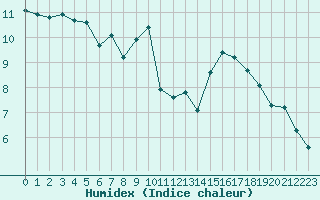 Courbe de l'humidex pour Saint-Maximin-la-Sainte-Baume (83)