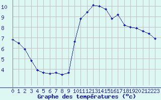 Courbe de tempratures pour Pointe de Chassiron (17)