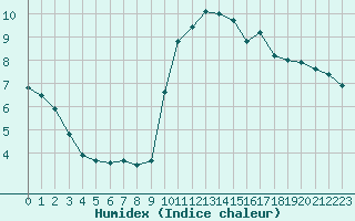 Courbe de l'humidex pour Pointe de Chassiron (17)