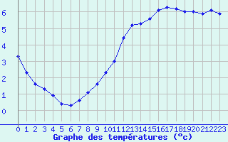 Courbe de tempratures pour Castellbell i el Vilar (Esp)