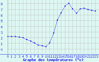 Courbe de tempratures pour Douzens (11)