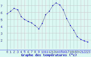 Courbe de tempratures pour Cap de la Hve (76)