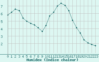 Courbe de l'humidex pour Cap de la Hve (76)