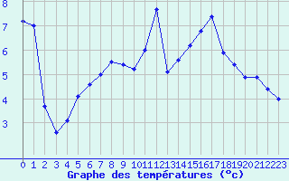 Courbe de tempratures pour Besanon (25)