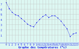 Courbe de tempratures pour Boulaide (Lux)