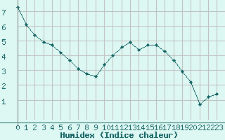 Courbe de l'humidex pour Boulaide (Lux)