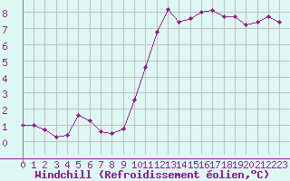 Courbe du refroidissement olien pour Mirebeau (86)