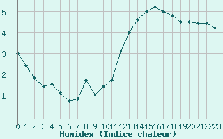 Courbe de l'humidex pour Le Mans (72)