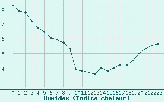 Courbe de l'humidex pour Blus (40)