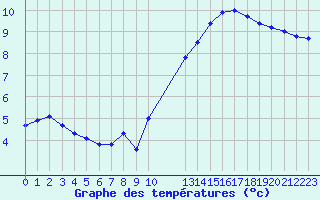 Courbe de tempratures pour Estres-la-Campagne (14)