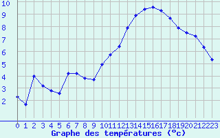 Courbe de tempratures pour Angliers (17)