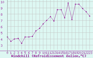 Courbe du refroidissement olien pour Coulommes-et-Marqueny (08)