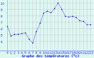 Courbe de tempratures pour Cap Gris-Nez (62)