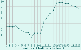 Courbe de l'humidex pour Boulogne (62)