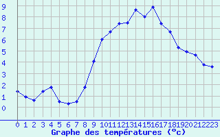 Courbe de tempratures pour Langres (52) 