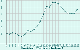 Courbe de l'humidex pour Agen (47)