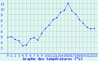 Courbe de tempratures pour Croisette (62)