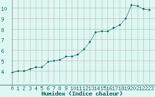 Courbe de l'humidex pour Amiens - Dury (80)