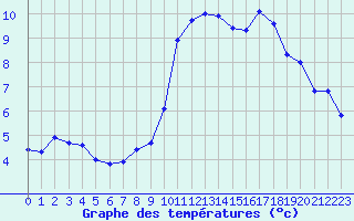 Courbe de tempratures pour Saint-Jean-de-Vedas (34)