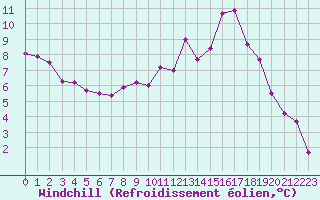 Courbe du refroidissement olien pour Laval (53)