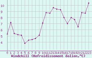 Courbe du refroidissement olien pour Ile Rousse (2B)