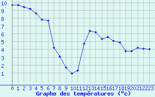 Courbe de tempratures pour Millau (12)