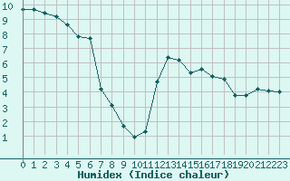 Courbe de l'humidex pour Millau (12)