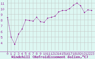 Courbe du refroidissement olien pour Saint-Dizier (52)