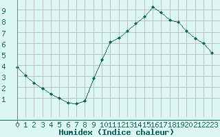 Courbe de l'humidex pour Renwez (08)