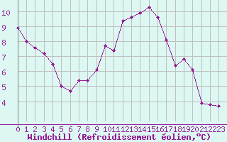 Courbe du refroidissement olien pour Montlimar (26)