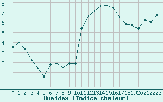 Courbe de l'humidex pour Troyes (10)