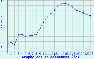 Courbe de tempratures pour Saint-Auban (04)