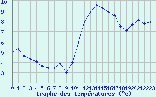 Courbe de tempratures pour Lannion (22)