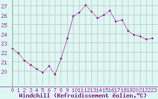 Courbe du refroidissement olien pour Hyres (83)