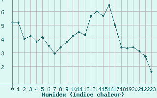 Courbe de l'humidex pour Reims-Prunay (51)