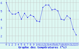 Courbe de tempratures pour Saint-Quentin (02)