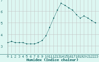 Courbe de l'humidex pour Grenoble/agglo Le Versoud (38)