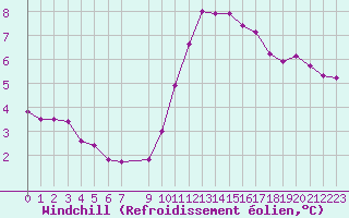 Courbe du refroidissement olien pour Tours (37)