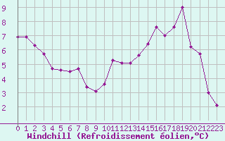 Courbe du refroidissement olien pour Chlons-en-Champagne (51)