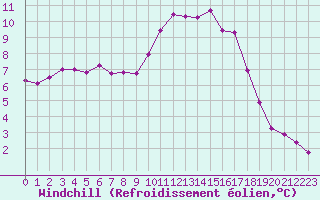 Courbe du refroidissement olien pour Saint-Georges-d