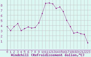 Courbe du refroidissement olien pour Bonnecombe - Les Salces (48)