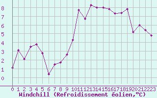 Courbe du refroidissement olien pour Melun (77)