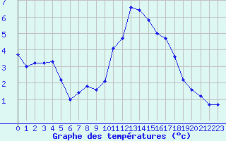 Courbe de tempratures pour Cerisiers (89)