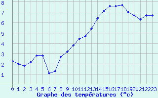 Courbe de tempratures pour Dolembreux (Be)