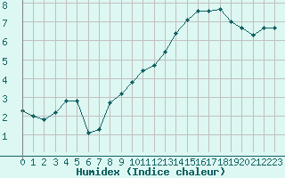 Courbe de l'humidex pour Dolembreux (Be)