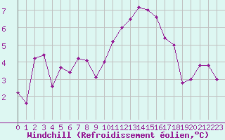 Courbe du refroidissement olien pour Pau (64)