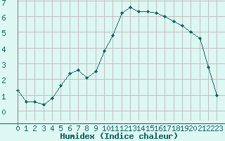 Courbe de l'humidex pour Bourg-en-Bresse (01)