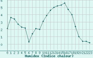 Courbe de l'humidex pour Troyes (10)